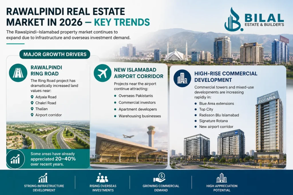 Rawalpindi Real Estate Market in 2026 — Key Trends