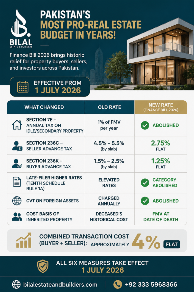 pakistan budget 2026-27 real estate tax